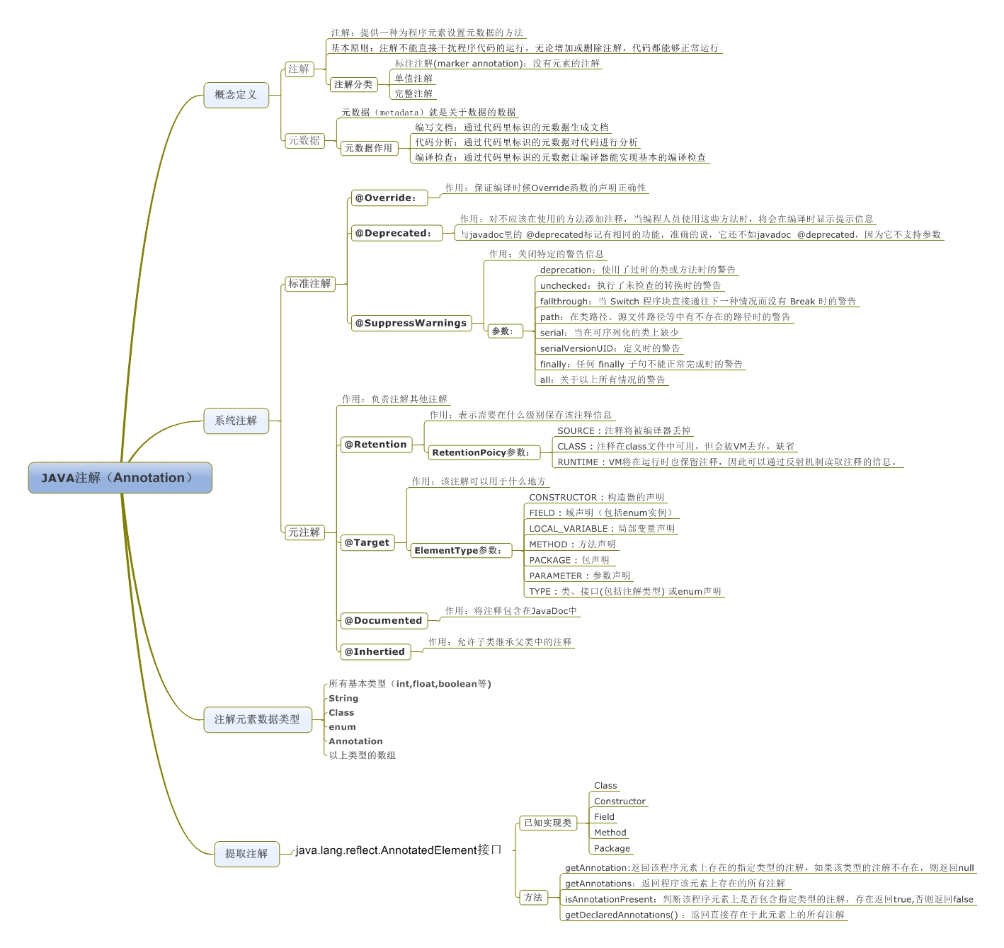 java Annotation包含其他注解 javax.annotation_ide_03