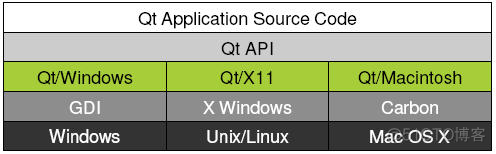 基于QT的系统架构 qt底层架构_QML