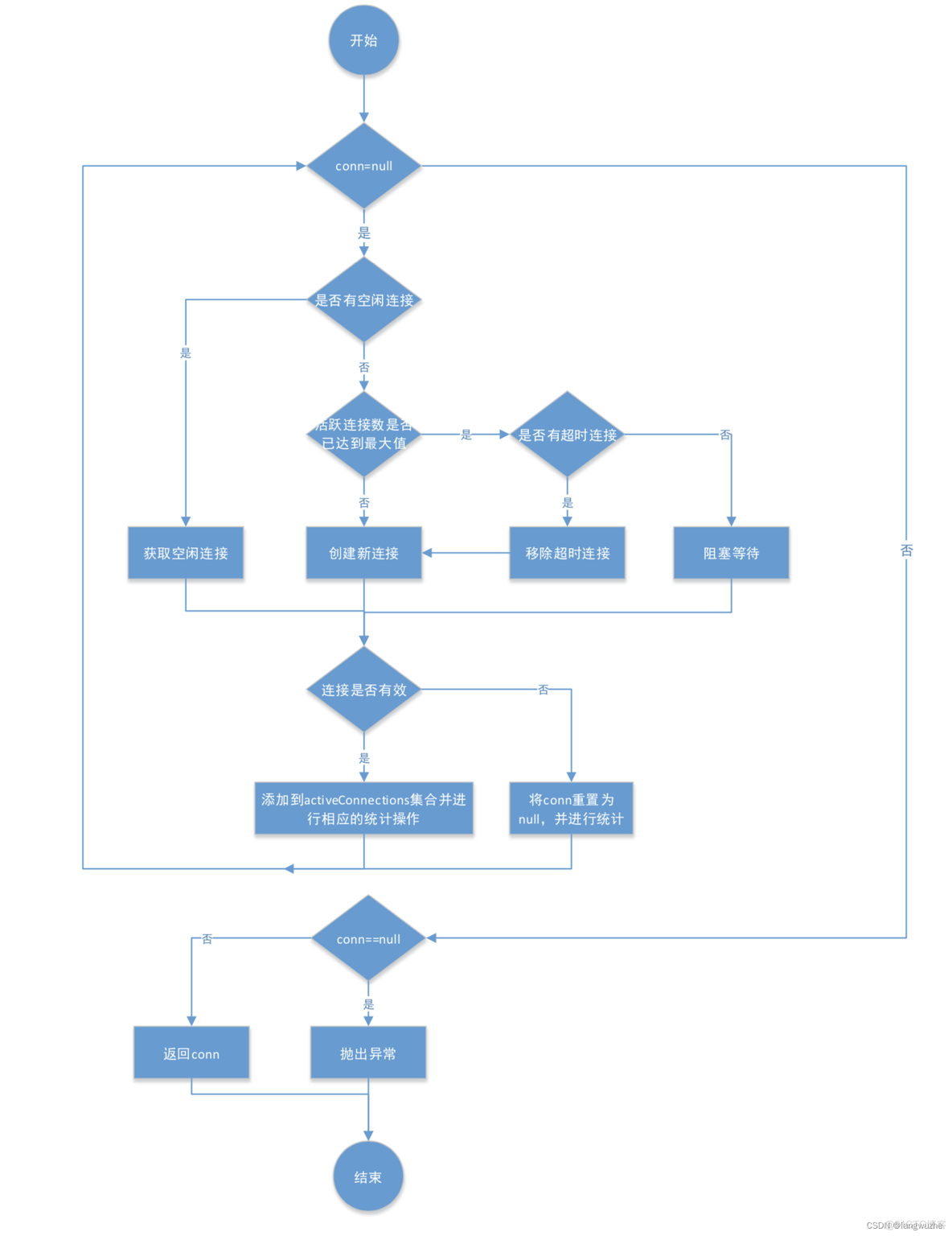 springboot mybatis mysql 连接池 mybatis数据库连接池原理_java