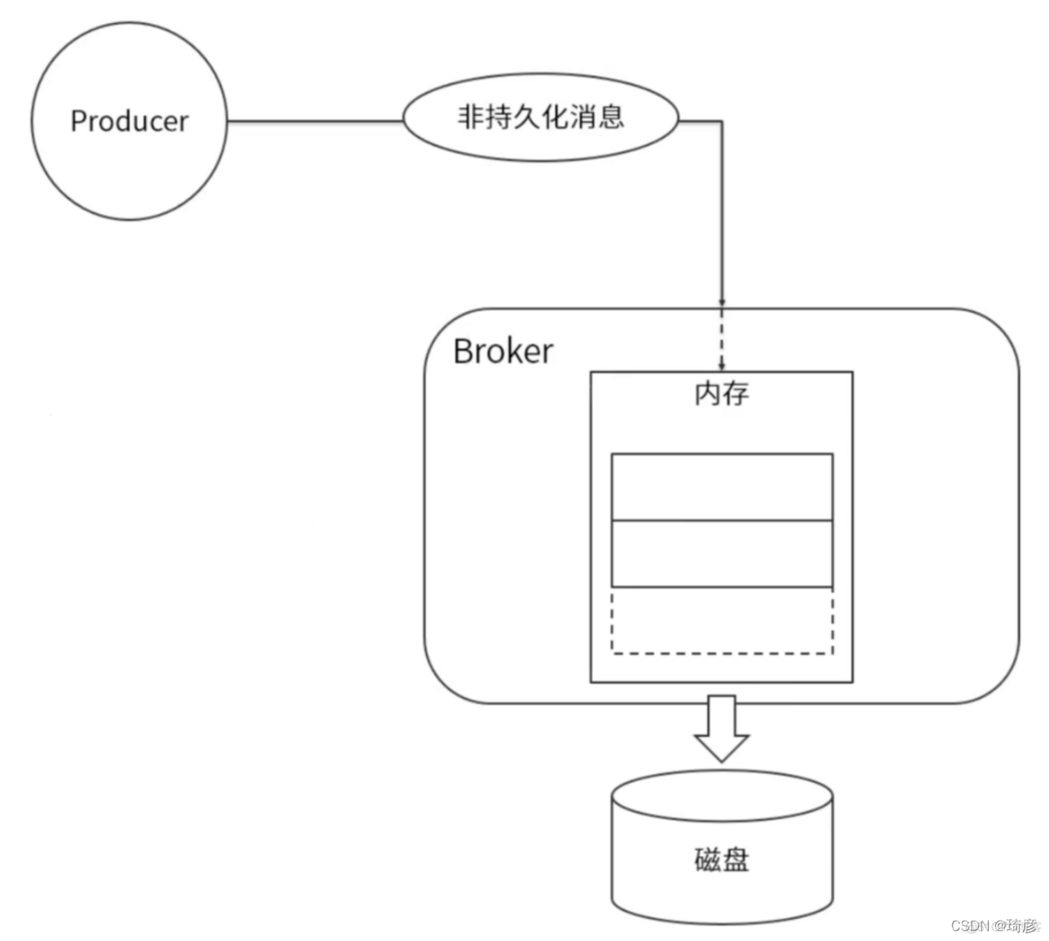 java rabbitmq 发送消息持久化硬盘 rabbitmq持久化配置_数据持久化_02