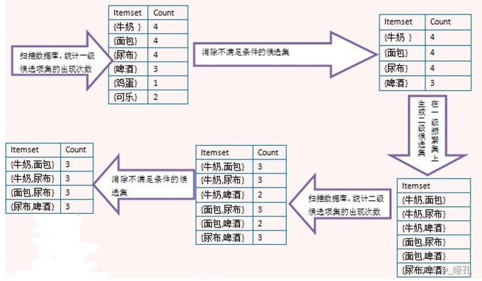 fpgrowth算法频繁项集的支持度怎么输出pyspark apriori算法频繁项集试题_频繁项集_03