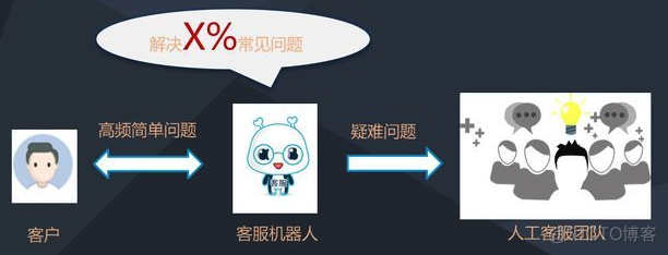 客服服务智能应答模型架构 智能客服实现原理_人工智能