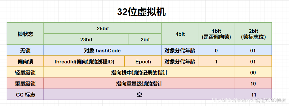 java降级缓存实现 java锁升级降级_无锁_04