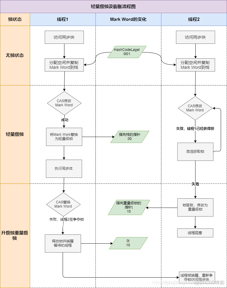 java降级缓存实现 java锁升级降级_Word_05