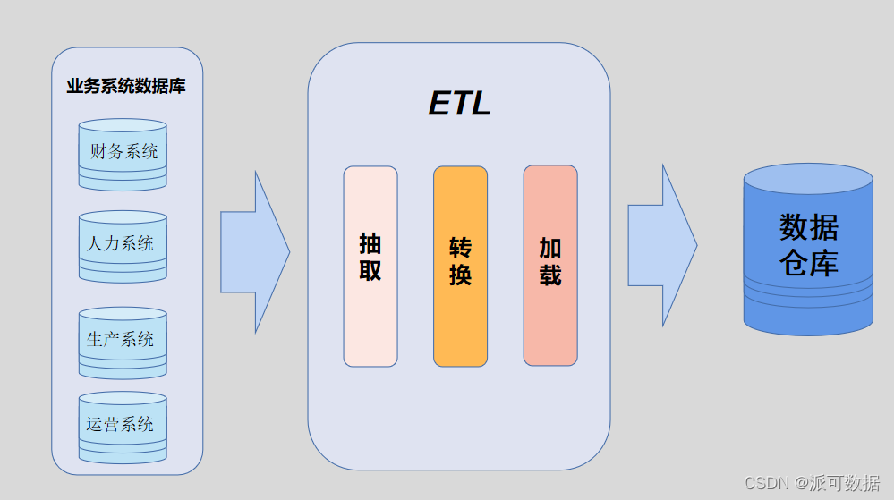 数据仓库安全指标 数据仓库的管理_数据