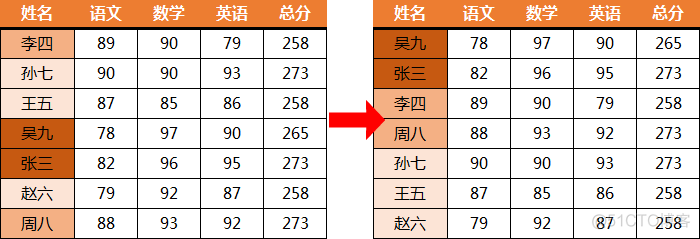 按姓名升序显示学生的学号姓名MYSQL 按姓名升序排序sheet1工作表_按姓名升序显示学生的学号姓名MYSQL_12