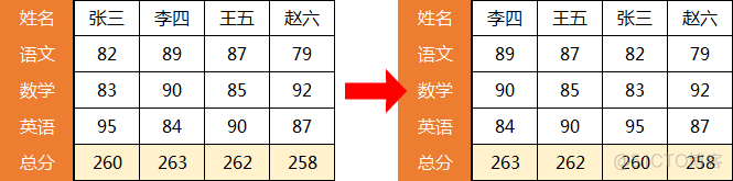 按姓名升序显示学生的学号姓名MYSQL 按姓名升序排序sheet1工作表_按照姓名升序排序的代码_14