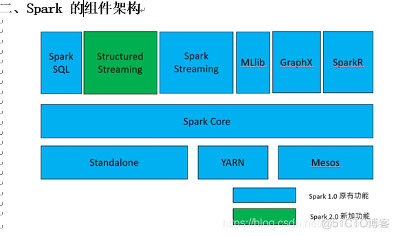 spark公司的盈利方式 sparkx公司怎么样_Spark2x 基于内存的计算引擎