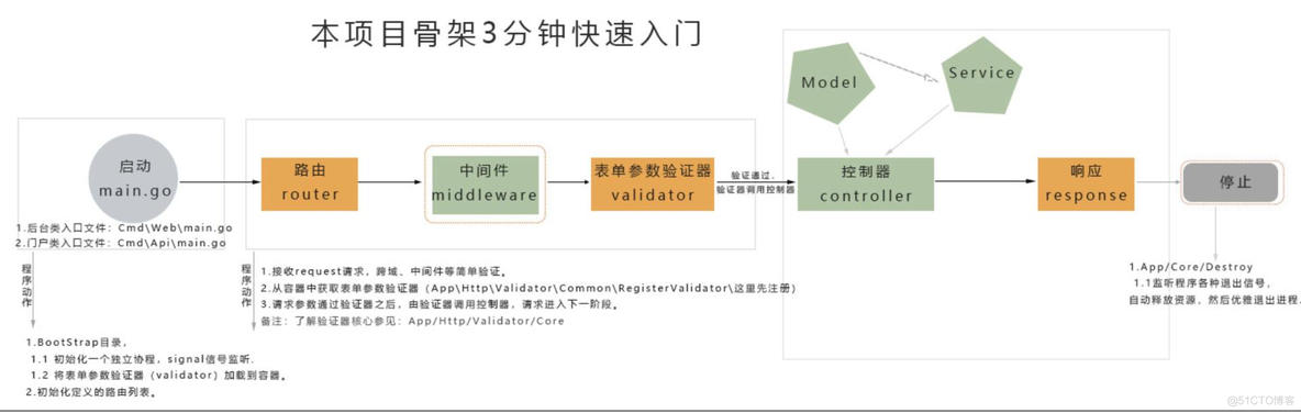 golang 开源架构排行 golang开源web项目_web软件测试项目经验案例_04