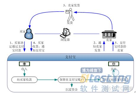 软件测试面试 架构绘图 软件测试面试总结_软件测试面试 架构绘图_02