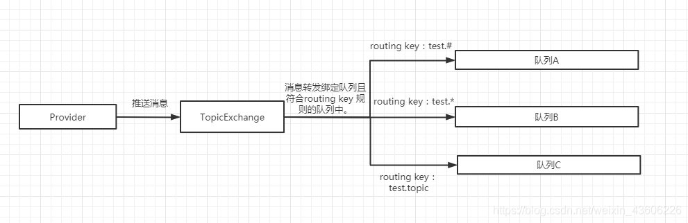 java 配置rabbitmq配置 rabbitmq配置详解_交换机_07