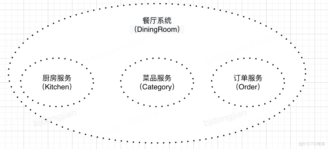 DDD落地实践-架构师眼中的餐厅 | 京东云技术团队_领域模型_12