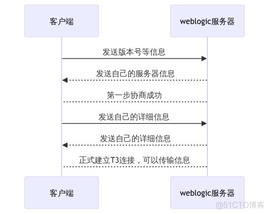 T3 docker 需要哪些支持配置 t3 weblogic_java