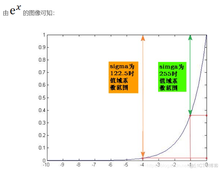 python生成高斯白噪声信号 高斯白噪声输出分布_高斯滤波_15