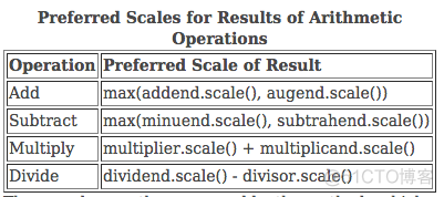 bigdecimal位数限制Java bigdecimal 整数位长度_伪代码_02