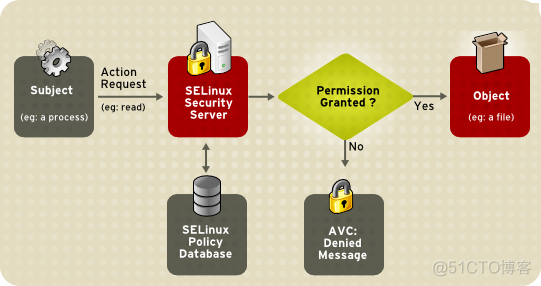 Android seLinux 禁止的操作 如何禁用selinux_linux