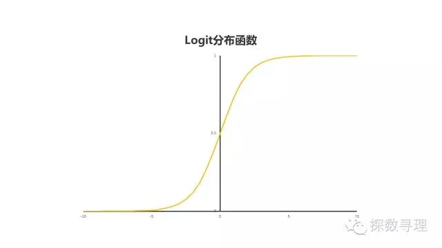 数据挖掘分类与回归 数据挖掘逻辑回归_回归分析_04