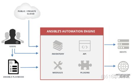 基于Ansible高可用架构的设计 ansible架构原理_Ansible