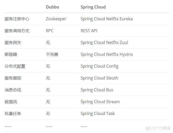 spring cloud redission 封装 spring cloud double_微服务_05