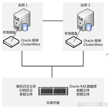 rac架构理论 rac原理_集群_02