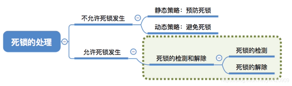 ios 死锁有好的检测吗 死锁检测和解除_资源分配