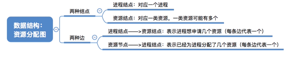 ios 死锁有好的检测吗 死锁检测和解除_结点_02