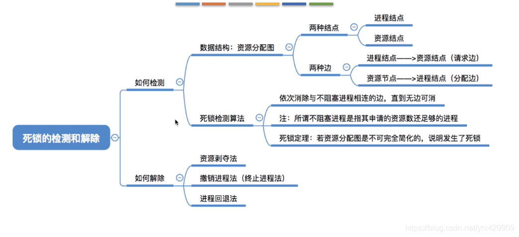 ios 死锁有好的检测吗 死锁检测和解除_结点_07