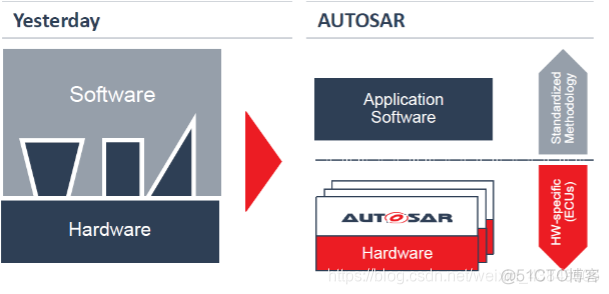 autosar Bootloader 架构 autosar架构怎么学_系统架构_02