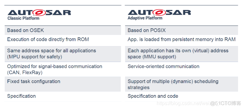 autosar Bootloader 架构 autosar架构怎么学_系统架构_04