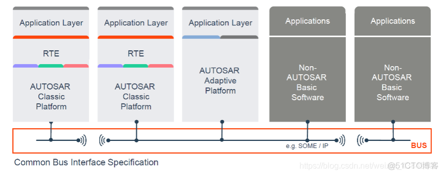 autosar Bootloader 架构 autosar架构怎么学_电机控制_05