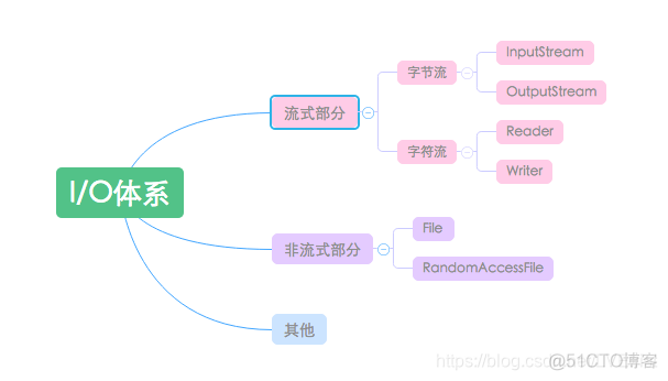 java iot项目面试 java io 面试_字节流_02