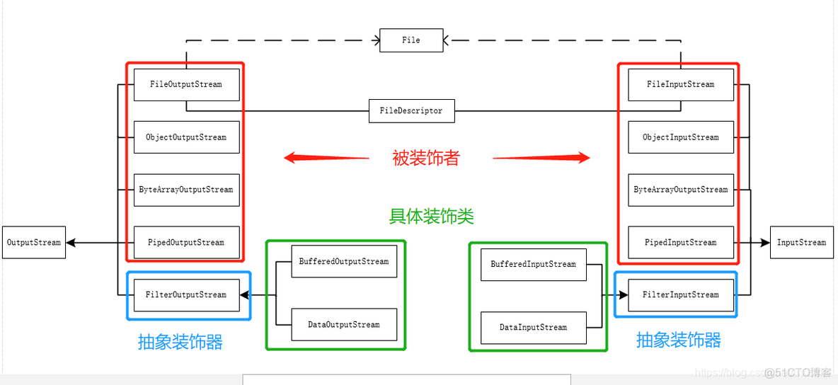 java iot项目面试 java io 面试_数据_04