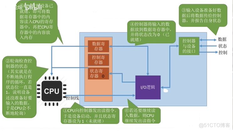 深度学习如何加快读取数据的速度 读取数据快慢的设备_寄存器_02