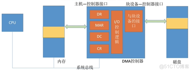 深度学习如何加快读取数据的速度 读取数据快慢的设备_寄存器_05