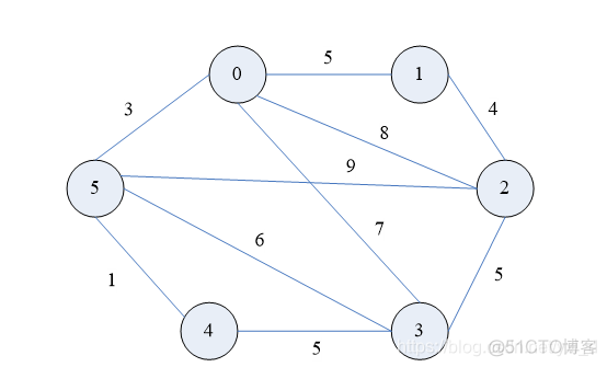 马斯京根源码 python 马斯京根法参数_邻接表