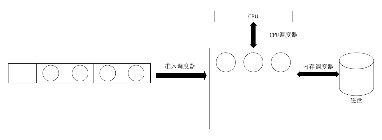 操作系统调度模拟Java 操作系统调度算法原理_操作系统调度模拟Java_03