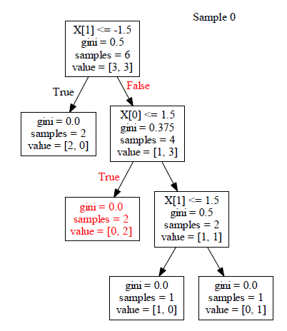 java用决策树来预测学生成绩的实现 基于决策树的数据预测_决策树_03