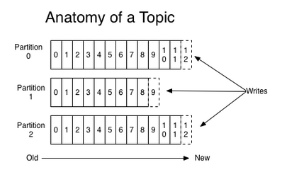 JAVA Kafka es存储 kafka存储数据在哪里_kafka