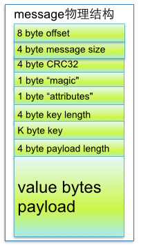 JAVA Kafka es存储 kafka存储数据在哪里_JAVA Kafka es存储_04