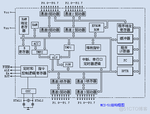 51单片机是什么架构的 51单片机是啥意思_51单片机_05