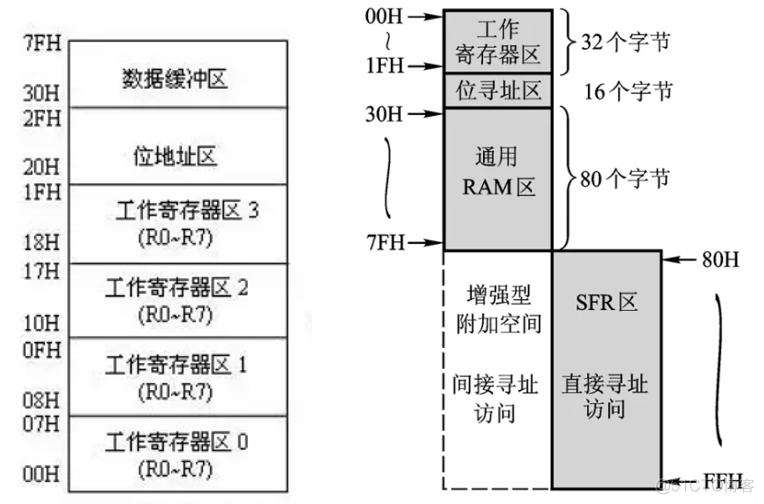 51单片机是什么架构的 51单片机是啥意思_51单片机_06