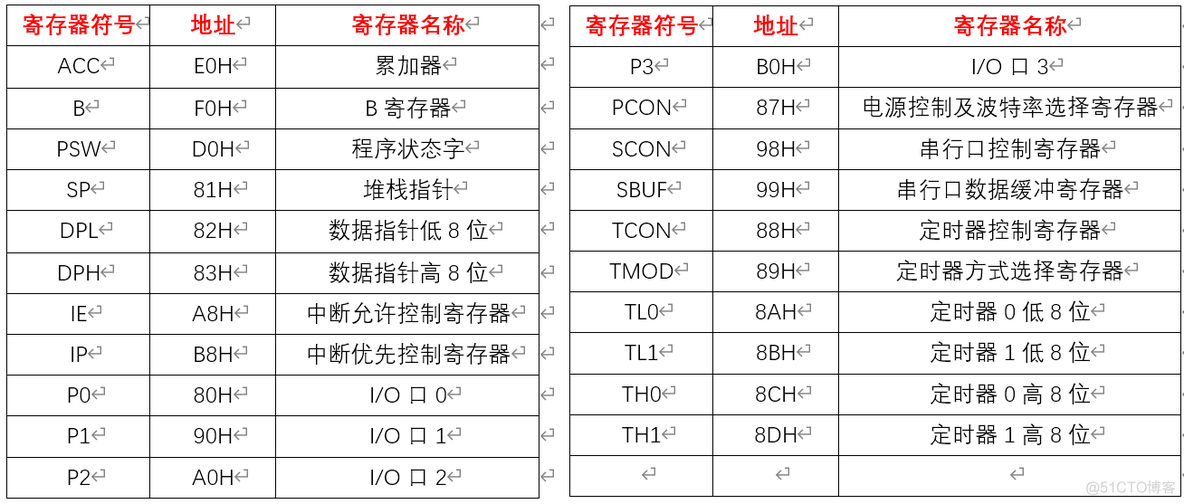 51单片机是什么架构的 51单片机是啥意思_嵌入式硬件_08