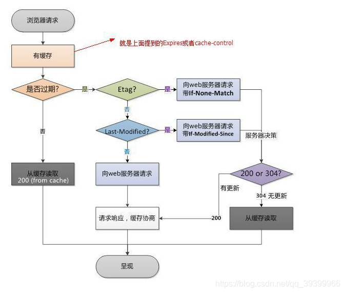 nginx redis负载 nginx缓存redis_服务器_09