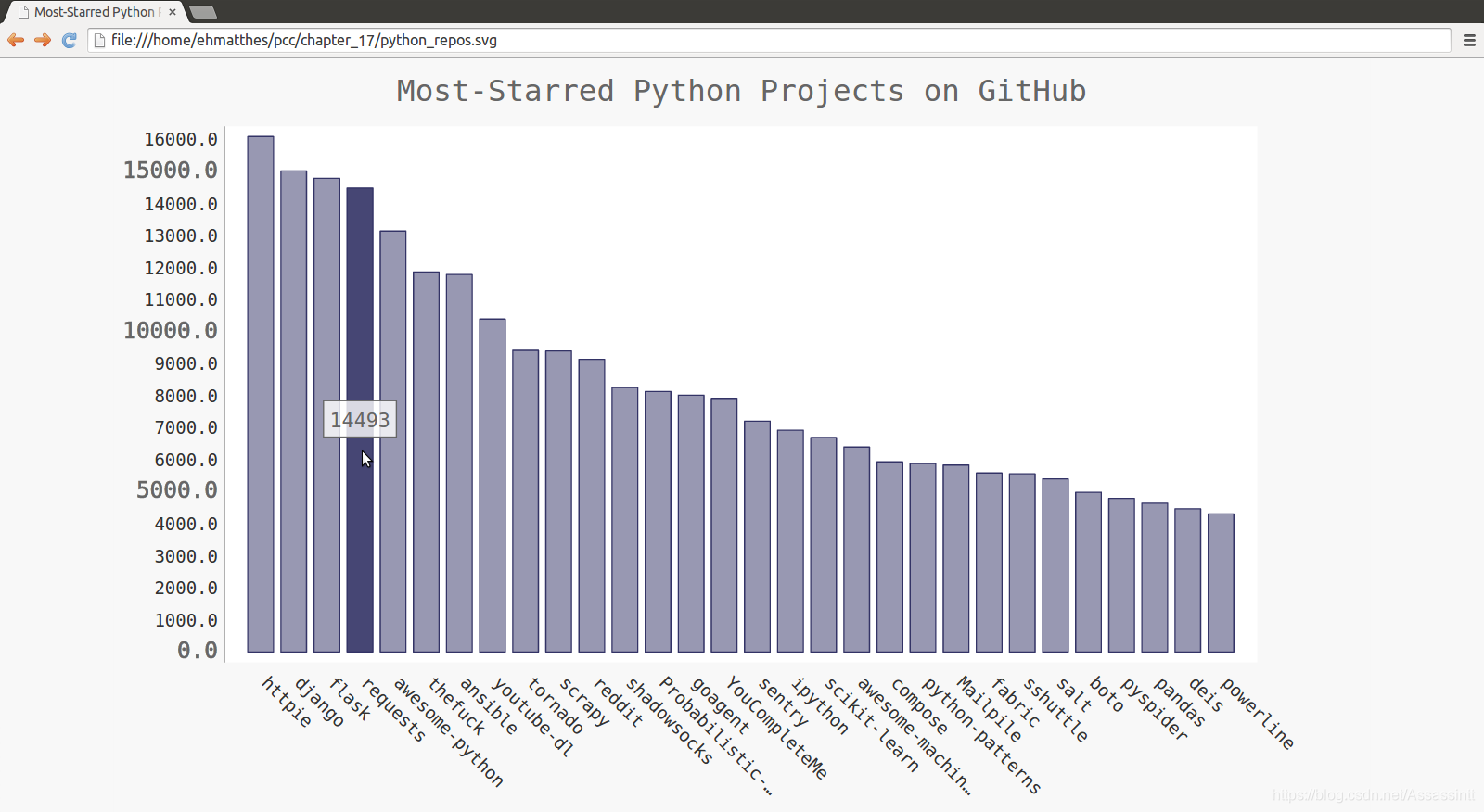 python导入可视化包csv python csv数据可视化_json_02