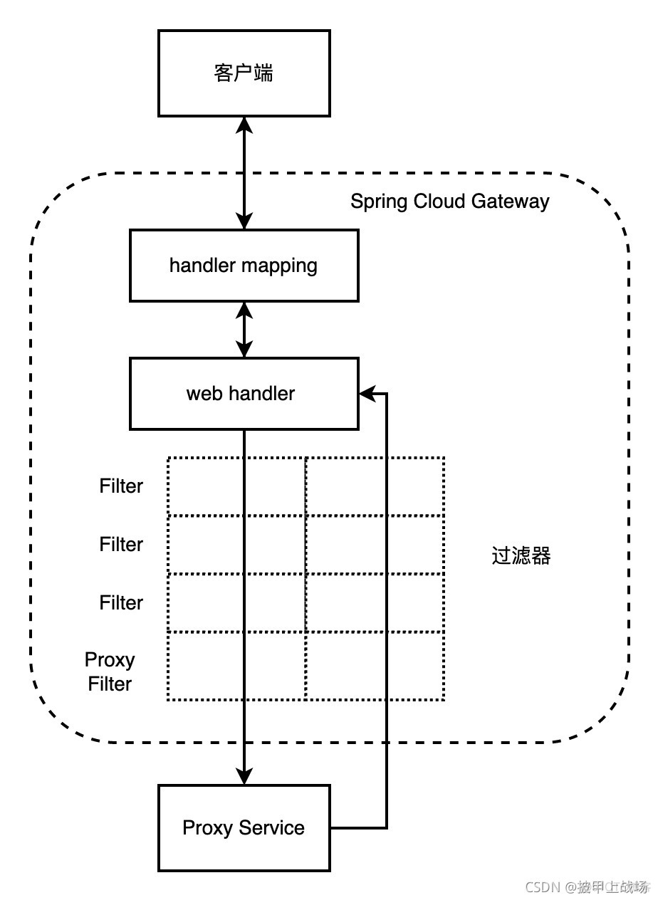 java网关对比 spring网关作用_java网关对比