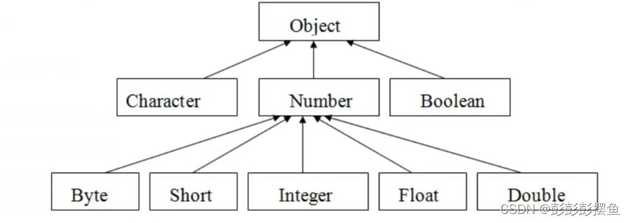 java 什么时候使用包装累 java为什么使用包装类_开发语言