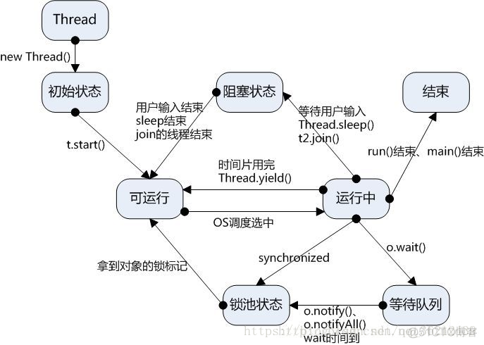 java 多线程生产发布模式 java多线程编程描述_java 多线程生产发布模式_02