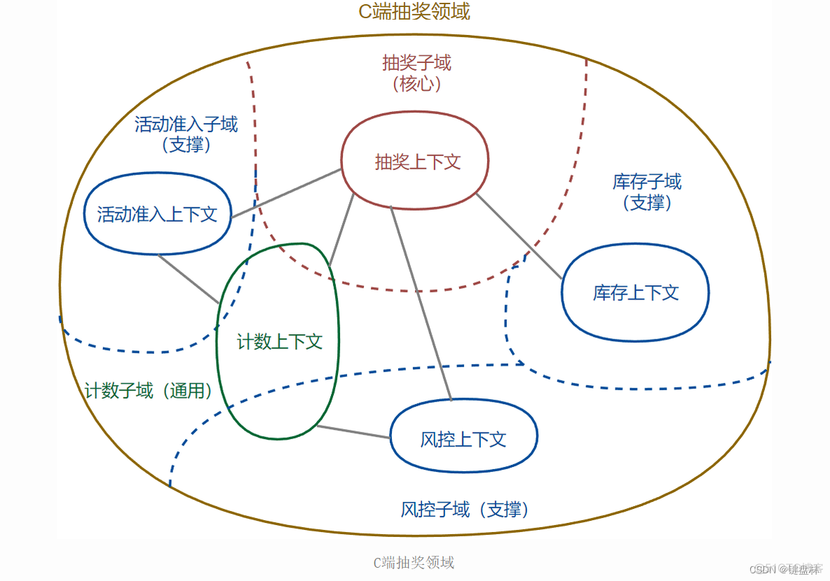 java ddd领域驱动设计练习项目 ddd领域驱动设计实战_DDD_08