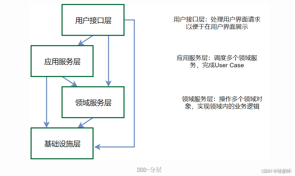 java ddd领域驱动设计练习项目 ddd领域驱动设计实战_java ddd领域驱动设计练习项目_13