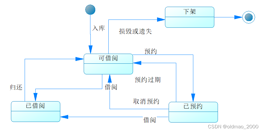 借阅者状态图图片